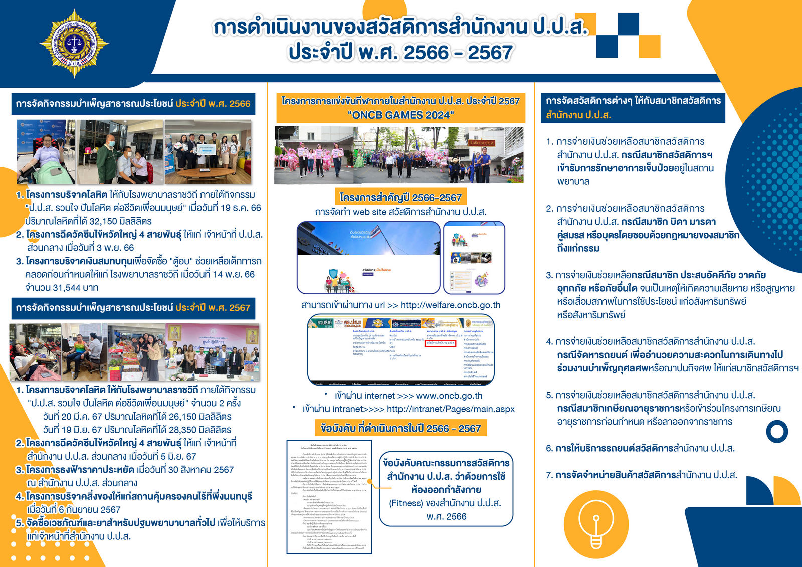 ผลการดำเนินงานของคณะทำงานสวัสดิการสำนักงาน ป.ป.ส. ประจำปี 2566-2567