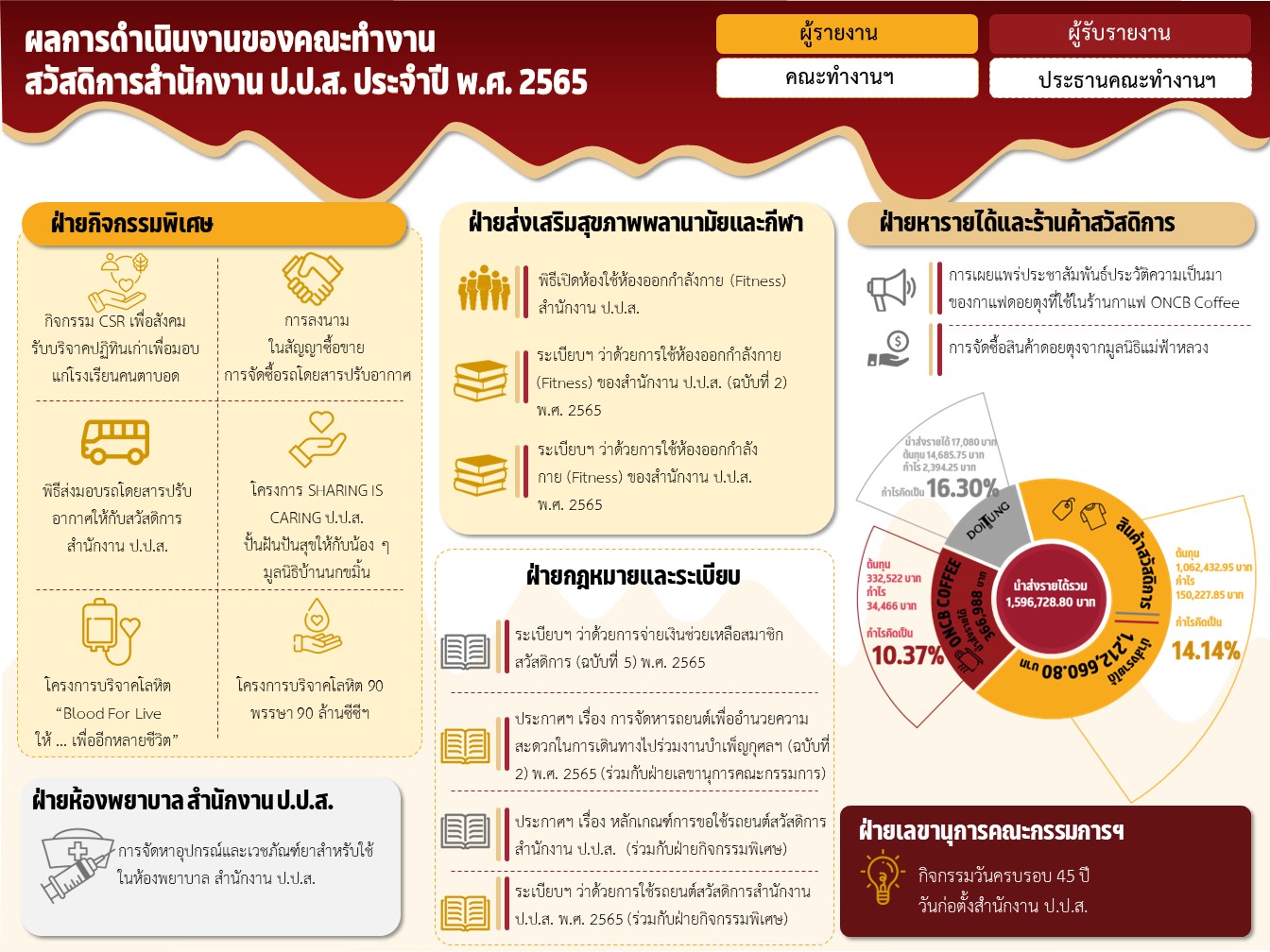 ผลการดำเนินงานของคณะทำงานสวัสดิการสำนักงาน ป.ป.ส. ประจำปี 2565